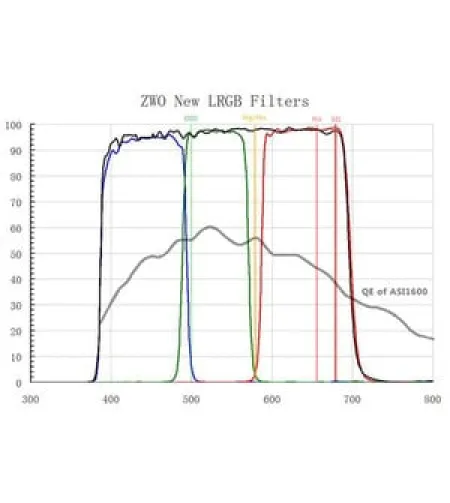 ZWO Filtrų rinkinys L-RGB fotoaparatui ASI 1600 MM Mono 1,25"