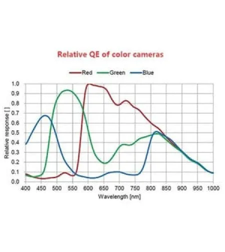Камера для телескопов ASI 385 MC Color, ZWO