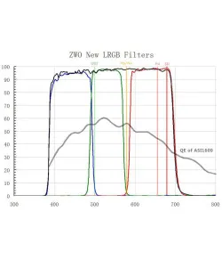 Фильтр LRGB 2" Filter Set, ZWO