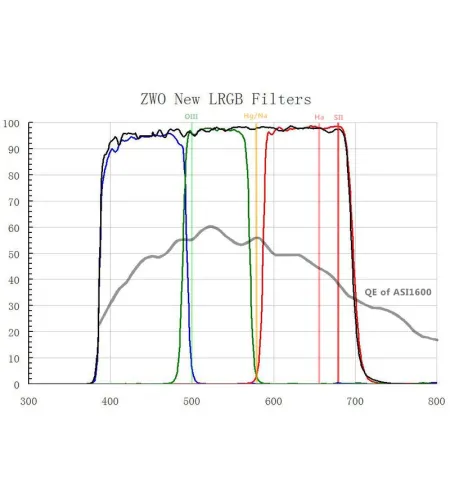 Фильтр LRGB 2" Filter Set, ZWO