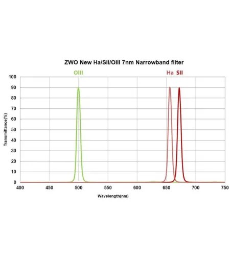 Комплект фильтров ZWO Filters Narrowband  H-alpha, SII, OIII 2"